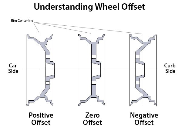 Understanding Wheel Offset diagram